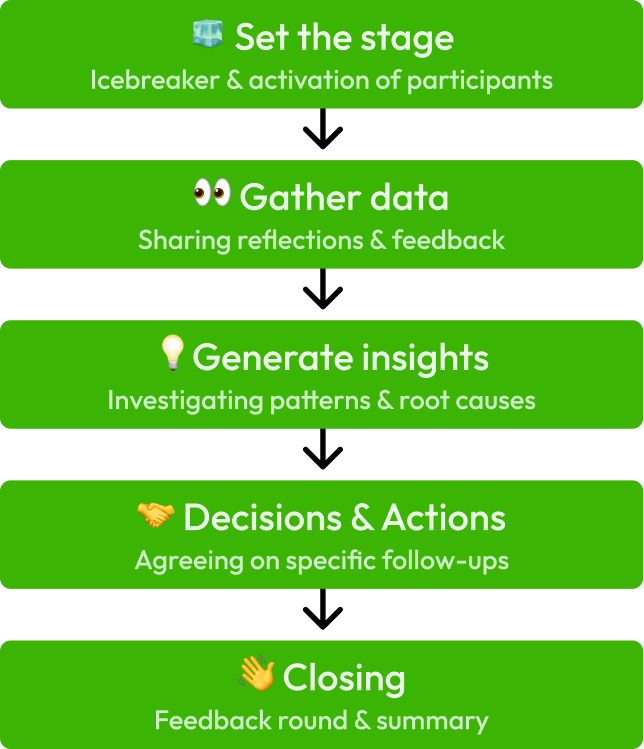 Retrospektiivin vaiheet