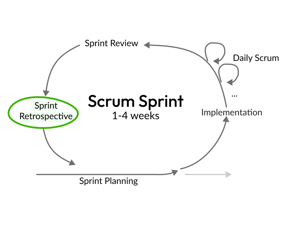 Retrospektive i Scrum Sprint-cyklussen