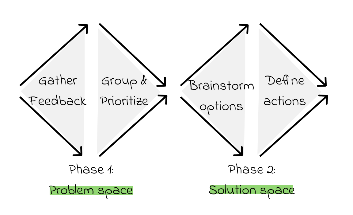 Double Diamont model in the context of a retrospective