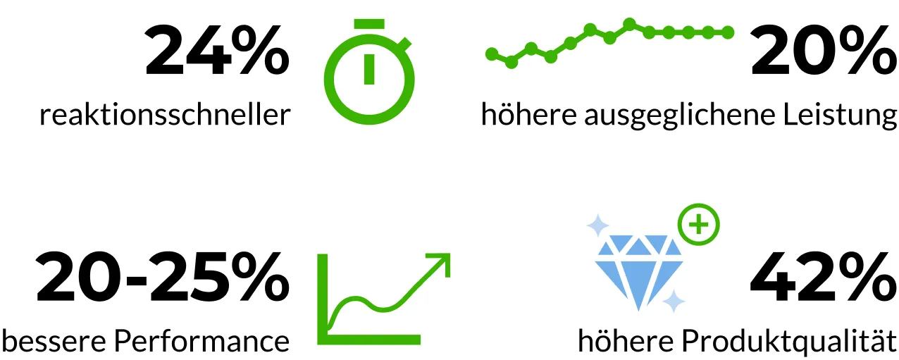 Agile Adoption Statistic 2023: Teams sind durch Retrospektiven 24% reaktionsschneller, liefern eine um 20% höhere ausgeglichene Leistung bei gleichzeitig 42% höherer Produktqualität und haben eine um bis 25% bessere Performance.
