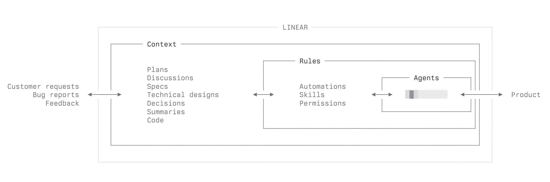 Linear Agents take over product development
