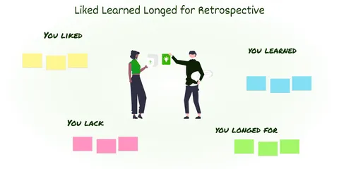 The 4L Liked Learned Lacked Retro with direct access & tips