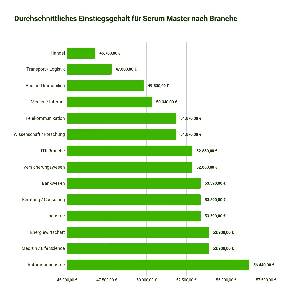 Scrum Statistics 2023 - The average salary for Scrum Masters varies greatly depending on the industry. In retail, it is €46,780 and in the automotive industry, it is €56,440.