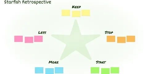 The Agile 'Starfish' Retrospective explained (with Examples)