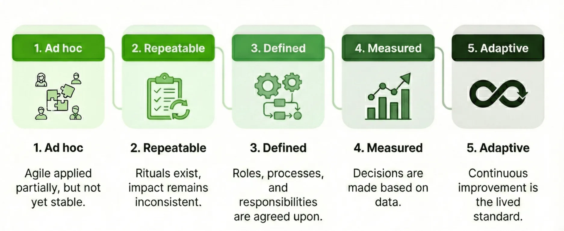 Agile maturity model in 5 stages