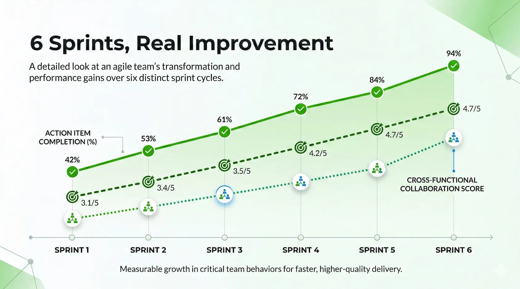 Metrics for effective retrospectives