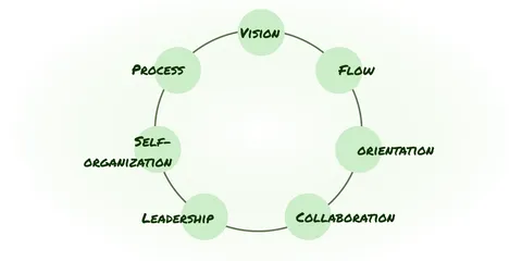 7 Agile Retrospective Questions in a SAFe context