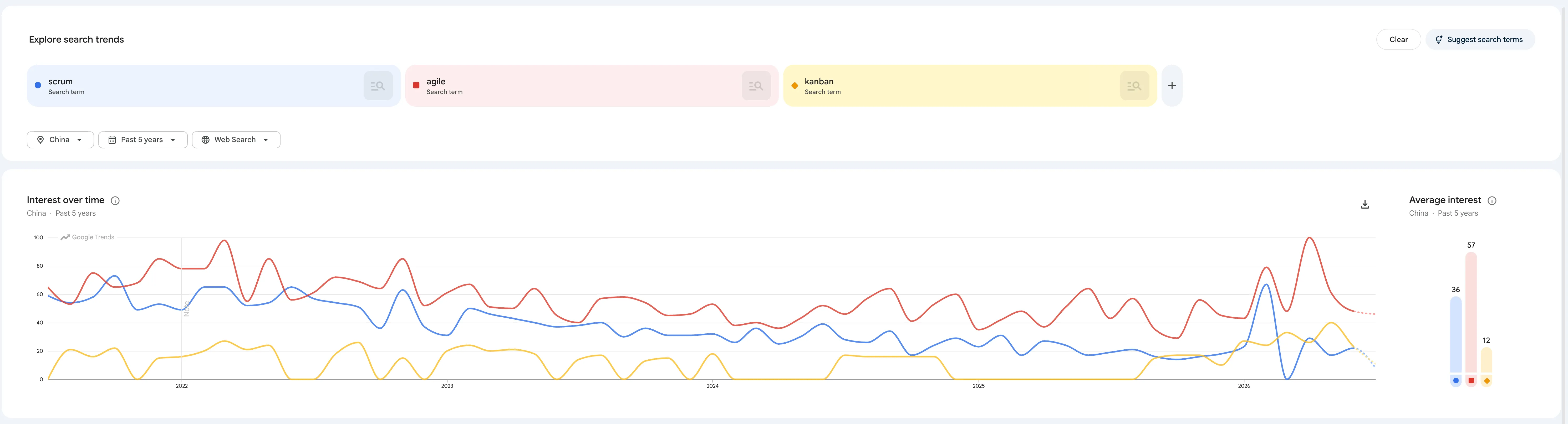Google Trends analysis for China: Scrum in blue, Agile in red, and Kanban in yellow.