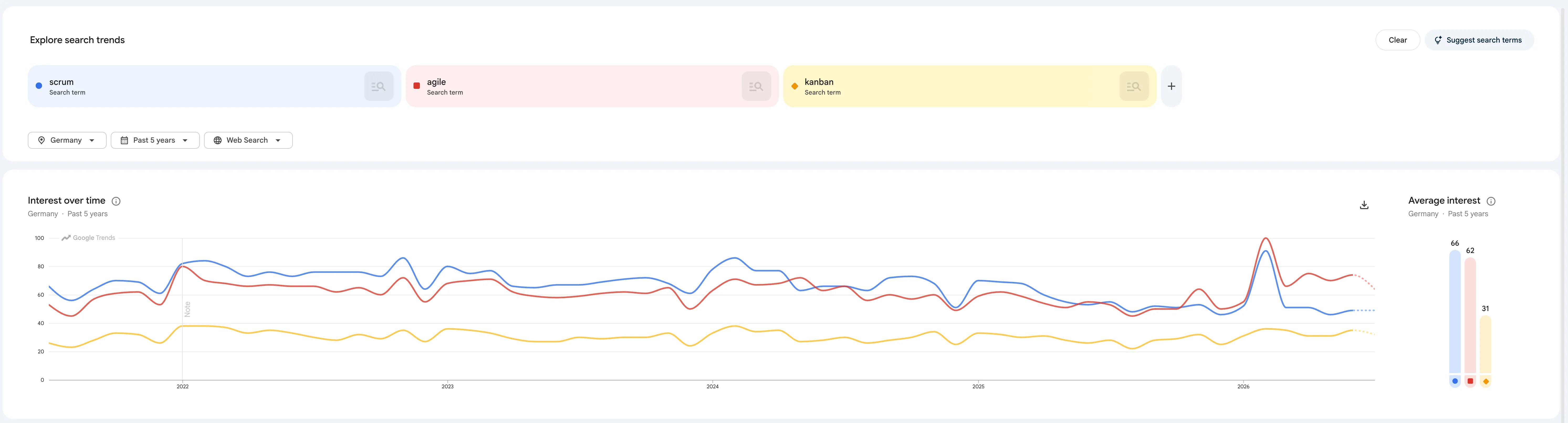 Google Trends analysis for Germany: Scrum in blue, Agile in red, and Kanban in yellow.