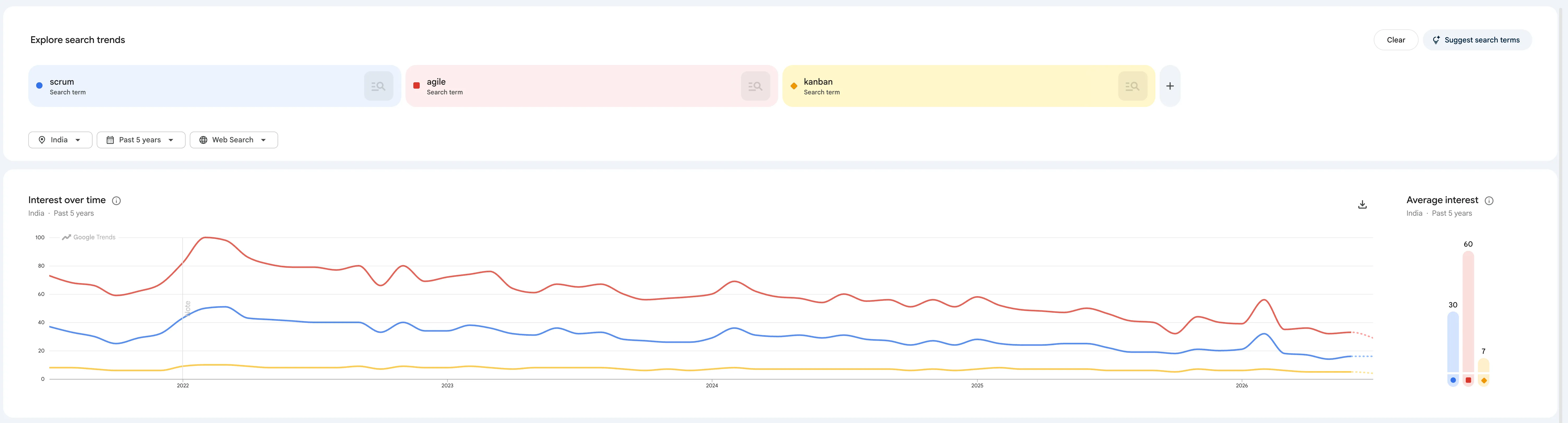 Google Trends analysis for India: Scrum in blue, Agile in red, and Kanban in yellow.