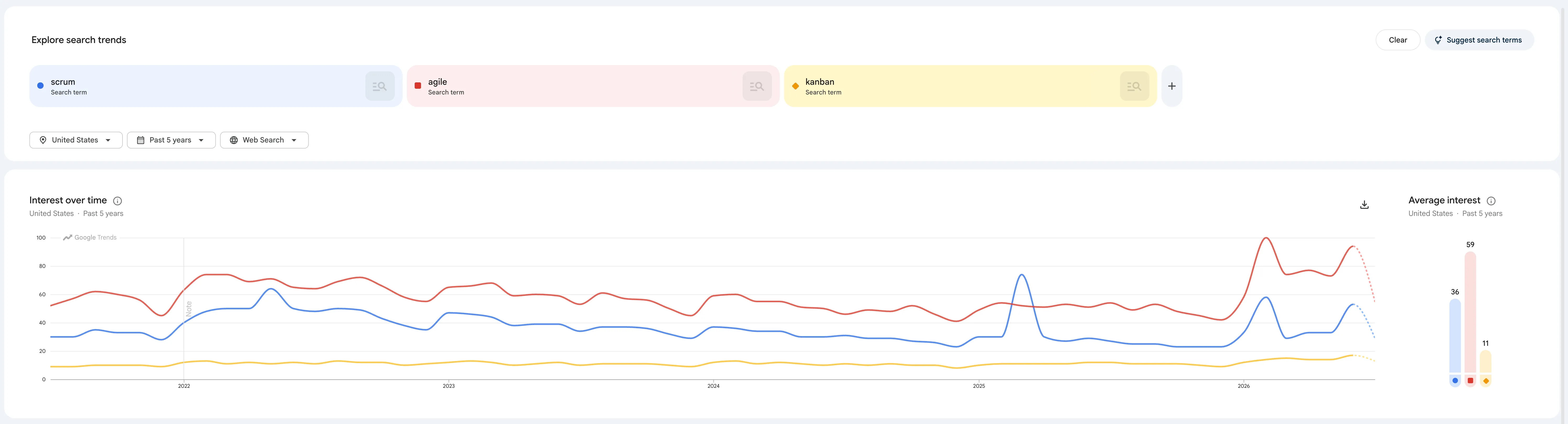 Google Trends analysis for the USA: Scrum in blue, Agile in red, and Kanban in yellow.