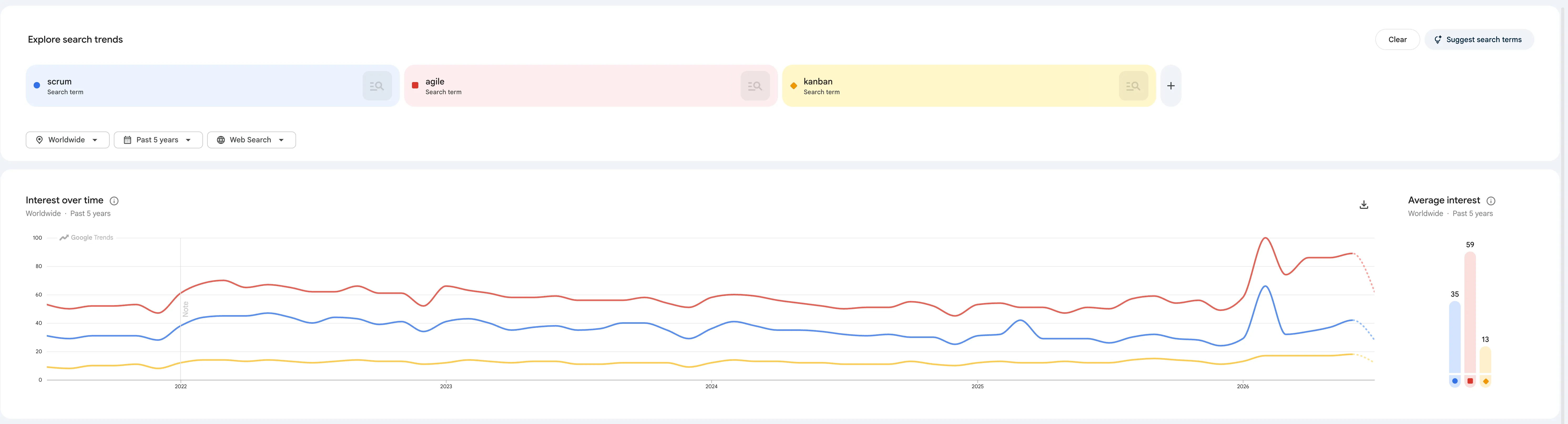 Google Trends analysis worldwide: Scrum in blue, Agile in red, and Kanban in yellow.
