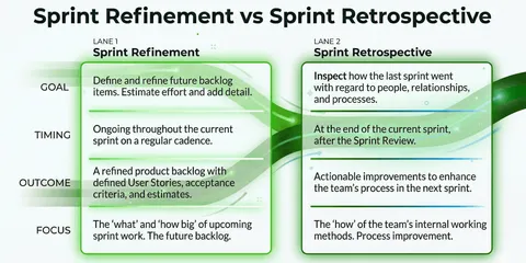 Sprint Refinement vs Sprint Retrospective: Explained Simply